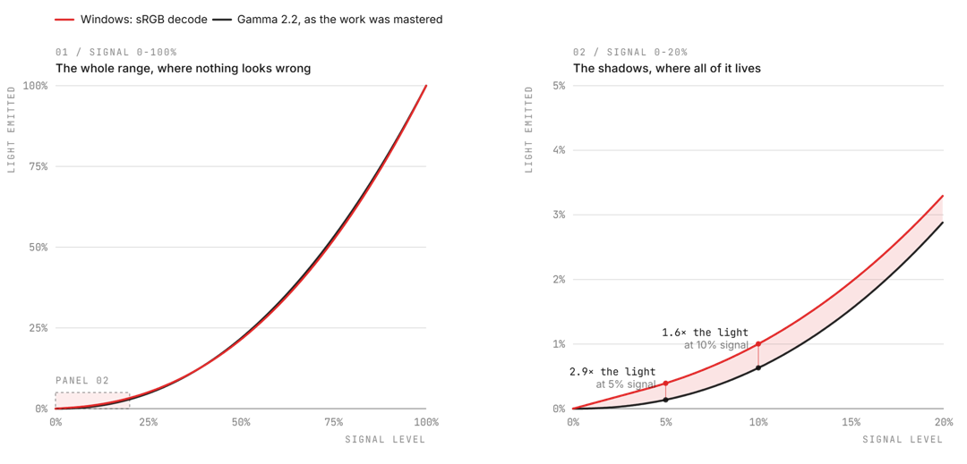Both curves turn the same signal into light. Across the full range they are nearly the same curve, which is how a mismatch this size stayed invisible for a decade. Below 40% signal the gap opens and keeps widening: at 5% signal, sRGB emits 2.9 times the light gamma 2.2 does. The shaded area is the unwanted light Windows adds.