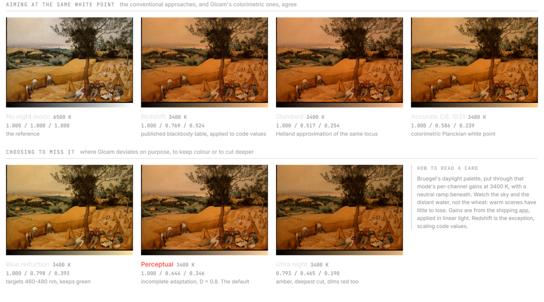 Every mode at 3400 K against the same frame. The top four are all aiming at
the same Planckian point and land in nearly the same place: redshift's
published table works out to 1.000 / 0.561 / 0.242 in linear light, between
Gloam's Standard and its CIE 1931 solution. The lower band is where Gloam
moves into novelty. Blue reduction keeps the green and most of the blue,
Perceptual eases the shift back toward neutral with an incomplete adaptation
of D = 0.8, and Ultra night gives up color entirely for the deepest cut.
Redshift is the canonical open
implementation of the same blackbody approach, and its table can be cited. The
Gloam multipliers are read from the shipping app rather than modelled.
Pieter Bruegel the Elder, The Harvesters, 1565. Metropolitan Museum of Art,
Rogers Fund, 1919. Open Access (CC0).