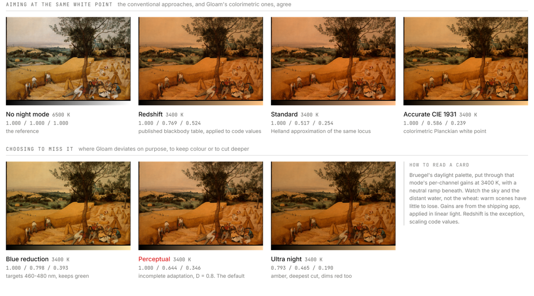 Every mode at 3400 K against the same frame. The top four are all aiming at
the same Planckian point and land in nearly the same place: redshift's
published table works out to 1.000 / 0.561 / 0.242 in linear light, between
Gloam's Standard and its CIE 1931 solution. The lower band is where Gloam
moves into novelty. Blue reduction keeps the green and most of the blue,
Perceptual eases the shift back toward neutral with an incomplete adaptation
of D = 0.8, and Ultra night gives up color entirely for the deepest cut.
Redshift is the canonical open
implementation of the same blackbody approach, and its table can be cited. The
Gloam multipliers are read from the shipping app rather than modelled.
Pieter Bruegel the Elder, The Harvesters, 1565. Metropolitan Museum of Art,
Rogers Fund, 1919. Open Access (CC0).