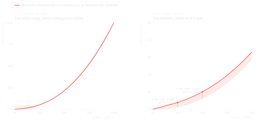 Both curves turn the same signal into light. Across the full range they are nearly the same curve, which is how a mismatch this size stayed invisible for a decade. Below 40% signal the gap opens and keeps widening: at 5% signal, sRGB emits 2.9 times the light gamma 2.2 does. The shaded area is the unwanted light Windows adds.